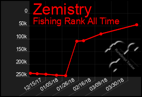 Total Graph of Zemistry