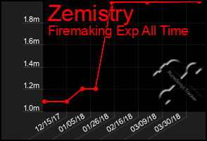 Total Graph of Zemistry