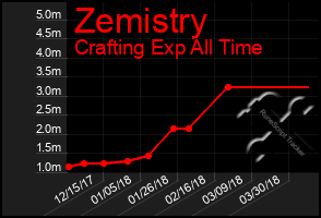 Total Graph of Zemistry