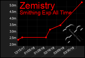 Total Graph of Zemistry