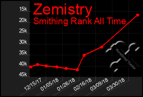 Total Graph of Zemistry