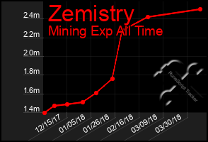 Total Graph of Zemistry