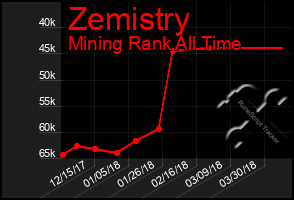 Total Graph of Zemistry