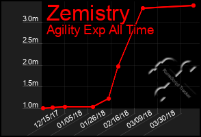 Total Graph of Zemistry