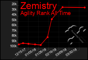 Total Graph of Zemistry