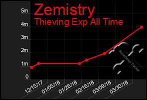 Total Graph of Zemistry