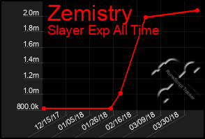 Total Graph of Zemistry