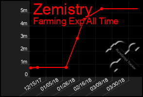 Total Graph of Zemistry