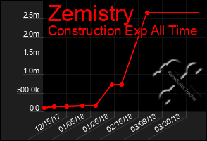 Total Graph of Zemistry