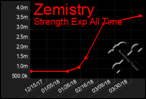 Total Graph of Zemistry