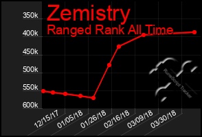 Total Graph of Zemistry