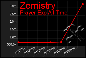 Total Graph of Zemistry