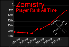 Total Graph of Zemistry