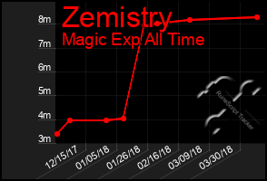 Total Graph of Zemistry