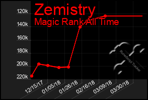 Total Graph of Zemistry