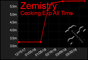 Total Graph of Zemistry