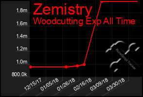 Total Graph of Zemistry