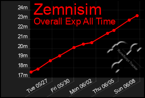Total Graph of Zemnisim