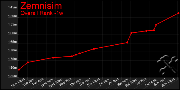 1 Week Graph of Zemnisim