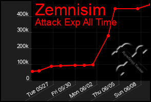 Total Graph of Zemnisim