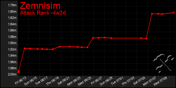 Last 31 Days Graph of Zemnisim