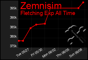 Total Graph of Zemnisim