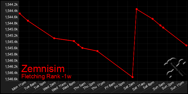 Last 7 Days Graph of Zemnisim