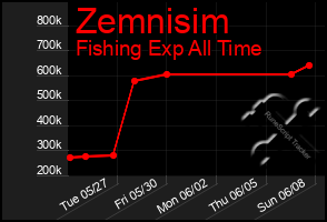 Total Graph of Zemnisim