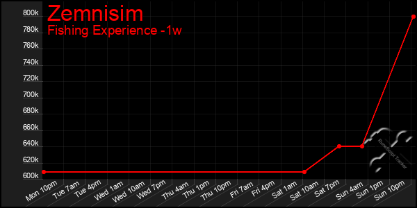 Last 7 Days Graph of Zemnisim