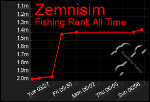 Total Graph of Zemnisim