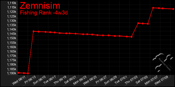 Last 31 Days Graph of Zemnisim
