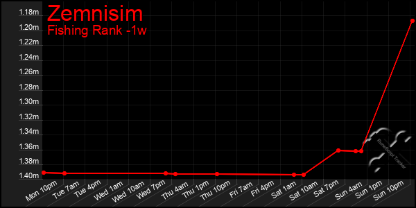 Last 7 Days Graph of Zemnisim