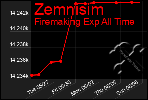 Total Graph of Zemnisim
