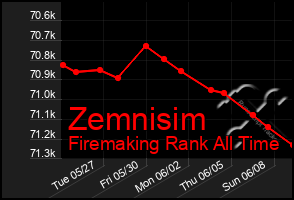 Total Graph of Zemnisim