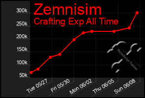 Total Graph of Zemnisim