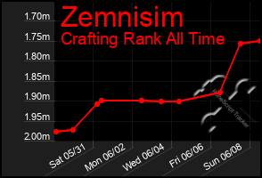 Total Graph of Zemnisim
