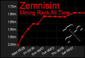 Total Graph of Zemnisim