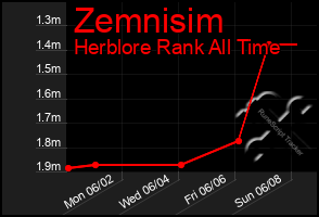 Total Graph of Zemnisim