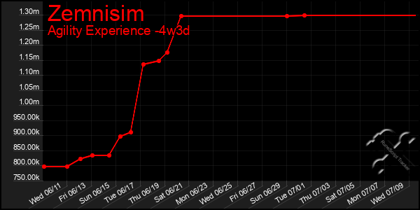 Last 31 Days Graph of Zemnisim
