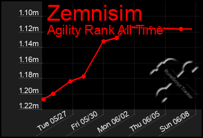 Total Graph of Zemnisim
