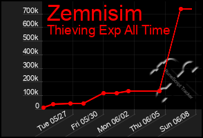 Total Graph of Zemnisim