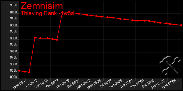 Last 31 Days Graph of Zemnisim