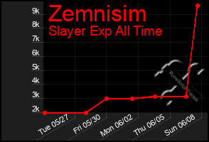 Total Graph of Zemnisim
