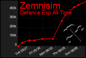 Total Graph of Zemnisim