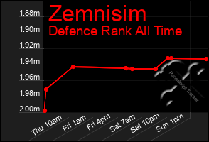 Total Graph of Zemnisim