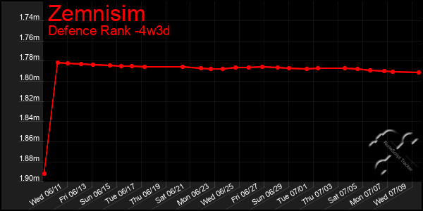 Last 31 Days Graph of Zemnisim