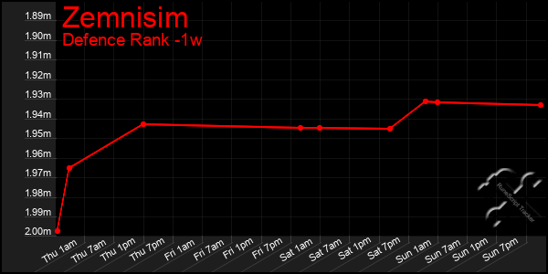 Last 7 Days Graph of Zemnisim