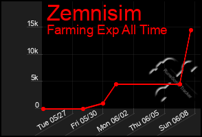 Total Graph of Zemnisim