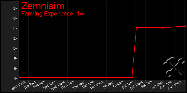 Last 7 Days Graph of Zemnisim