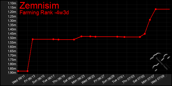 Last 31 Days Graph of Zemnisim